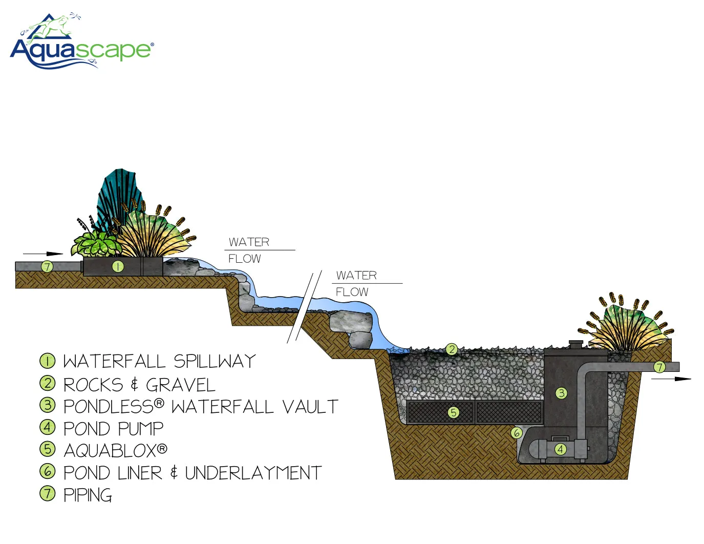 Aquascape AquaBlox® Water Storage Modules